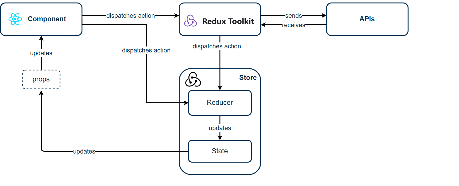 Harmony architecture