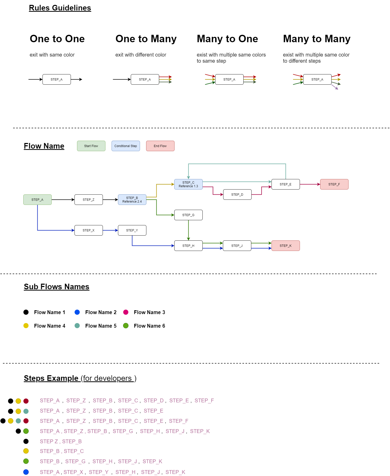 Flow Manager Diagram